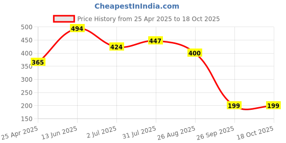 industrybuying.com RS PRO 8mm Hex Socket With 6.35 mm (1/4 inch) Drive, 8304004 rs pro Price History Graph from 25 Apr 2025 to 18 Oct 2025