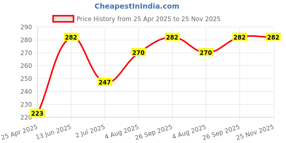 industrybuying.com RS PRO 8mm Hex Socket With 6.35 mm (1/4 inch) Drive Length 25 mm, 1923733 rs pro Price History Graph from 25 Apr 2025 to 24 Nov 2025