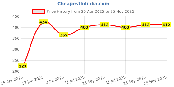 industrybuying.com RS PRO 8mm Hex Socket With 6.35 mm (1/4 inch) Drive Length 50 mm, 1923744 rs pro Price History Graph from 25 Apr 2025 to 25 Nov 2025