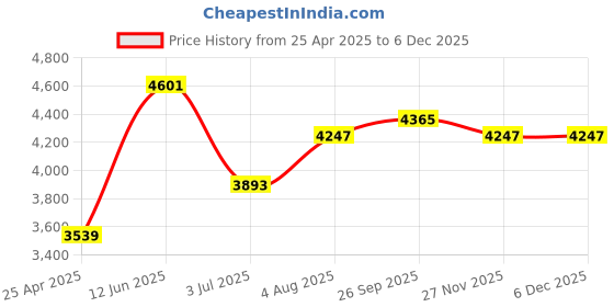 industrybuying.com RS PRO 8mm x 10 Piece Engraving Punch Set (Numbers: 0 - 9), 251794 rs pro Price History Graph from 25 Apr 2025 to 5 Dec 2025