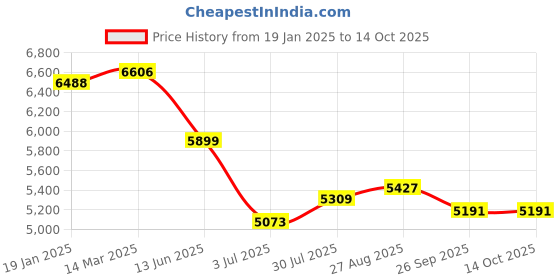 industrybuying.com RS PRO 9-Contact Female Interface Module D-sub Connector DIN Rail Mount 1A, 403370 rs pro Price History Graph from 19 Jan 2025 to 13 Oct 2025