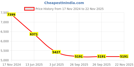 industrybuying.com RS PRO 9 Contact Interface Module DIN Rail Mount 1.5 A 125 V AC/DC, 6659689 rs pro Price History Graph from 17 Nov 2024 to 22 Nov 2025