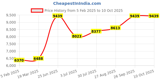 industrybuying.com RS PRO 9-Contact Male Interface Module D-sub Connector DIN Rail Mount 1A, 403364 rs pro Price History Graph from 5 Feb 2025 to 10 Oct 2025