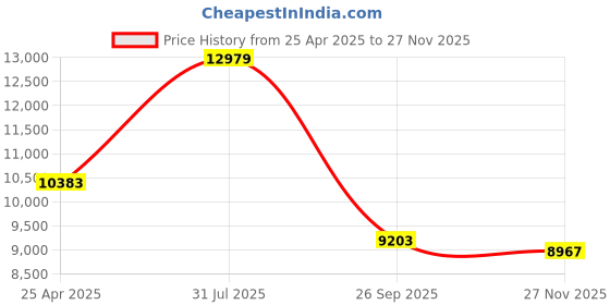 industrybuying.com RS PRO 9 L Latex ESD Finger Cots, 2418425 Bag of 720 Pcs rs pro Price History Graph from 25 Apr 2025 to 27 Nov 2025