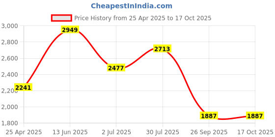 industrybuying.com RS PRO 9 L Latex ESD Finger Cots, 2662874 Bag of 100 Pcs rs pro Price History Graph from 25 Apr 2025 to 16 Oct 2025