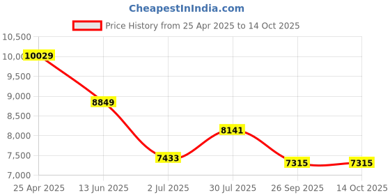 industrybuying.com RS PRO 9 L Latex ESD Finger Cots, 8295170 Each of 720 Box rs pro Price History Graph from 25 Apr 2025 to 14 Oct 2025