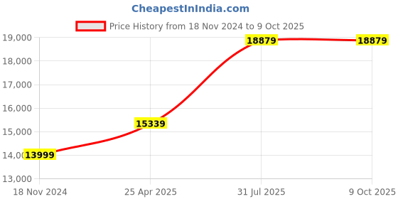 industrybuying.com RS PRO 9 Piece Electronics Tool Kit with Roll Model No 182290 rs pro Price History Graph from 18 Nov 2024 to 9 Oct 2025