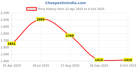 industrybuying.com RS PRO 9 piece Hex Key Set, Folding 0.05 - 3/32in Model No 4519003 rs pro Price History Graph from 25 Apr 2025 to 8 Oct 2025