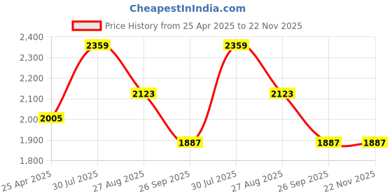 industrybuying.com RS PRO 9 piece Hex Key Set, Folding 1.5 - 8mm Model No 537760 rs pro Price History Graph from 25 Apr 2025 to 22 Nov 2025