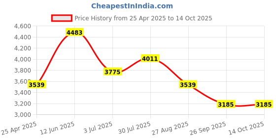 industrybuying.com RS PRO 9 piece Hex Key Set, L Shape 1/16 - 3/8in Model No 1923727 rs pro Price History Graph from 25 Apr 2025 to 13 Oct 2025