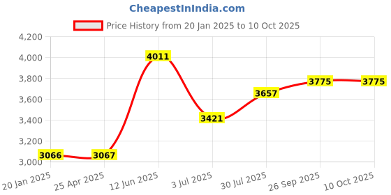 industrybuying.com RS PRO 9 piece Hex Key Set, L Shape 1.5mm Ball End Model No 1447564 rs pro Price History Graph from 20 Jan 2025 to 9 Oct 2025