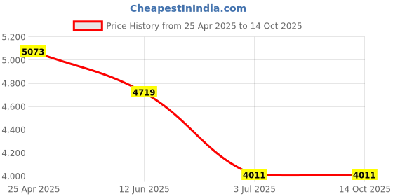 industrybuying.com RS PRO 9 piece Hex Key Set, L Shape 1.5mm Ball End Model No 6685773 rs pro Price History Graph from 25 Apr 2025 to 13 Oct 2025