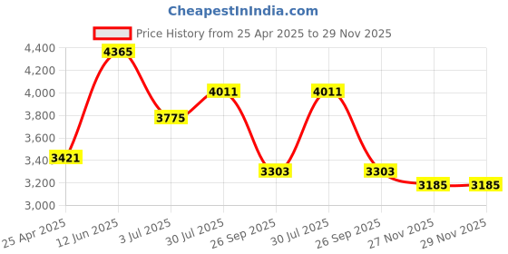 industrybuying.com RS PRO 9 piece Hex Key Set, L Shape 1.5mm Model No 1923724 rs pro Price History Graph from 25 Apr 2025 to 29 Nov 2025