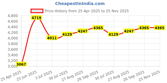industrybuying.com RS PRO 9 piece Hex Key Set, L Shape 1.5mm Model No 1923726 rs pro Price History Graph from 25 Apr 2025 to 25 Nov 2025