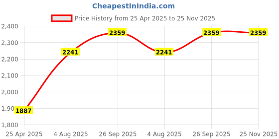 industrybuying.com RS PRO 9 piece Hex Key Set, L Shape 1.5mm Model No 663342 rs pro Price History Graph from 25 Apr 2025 to 25 Nov 2025