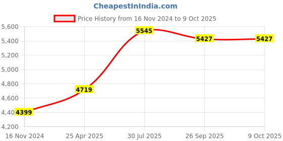 industrybuying.com RS PRO 9 Piece L Shape Long arm Torx Key Set Model No 6685770 rs pro Price History Graph from 16 Nov 2024 to 9 Oct 2025