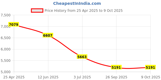 industrybuying.com RS PRO 9 Piece L Shape Torx Key Set Model No 9171511 rs pro Price History Graph from 25 Apr 2025 to 9 Oct 2025