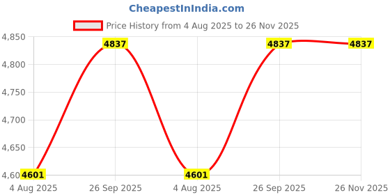 industrybuying.com RS PRO 9 piece M3 x 0.5 Thread Repair Kit Model No 9172498 rs pro Price History Graph from 4 Aug 2025 to 25 Nov 2025