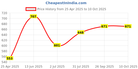 industrybuying.com RS PRO 9 Tooth Pilot Sprocket Model No 1465429 rs pro Price History Graph from 25 Apr 2025 to 10 Oct 2025