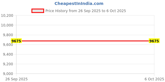industrybuying.com RS Pro 9 V Circuit Breaker Finder Visual Indicator with LED Display rs pro Price History Graph from 26 Sep 2025 to 5 Oct 2025