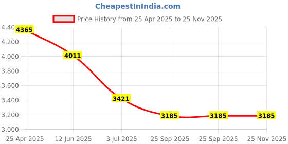 industrybuying.com RS PRO 9 W 115 V AC Axial Fan 6196977 rs pro Price History Graph from 25 Apr 2025 to 24 Nov 2025