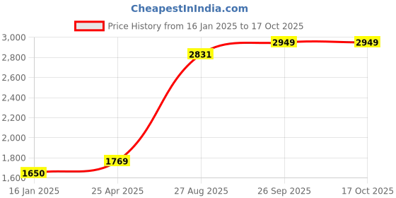 industrybuying.com RS PRO 9 Way D-sub Connector Plug Panel Mount 2.74 mm Pitch, 473880 rs pro Price History Graph from 16 Jan 2025 to 15 Oct 2025