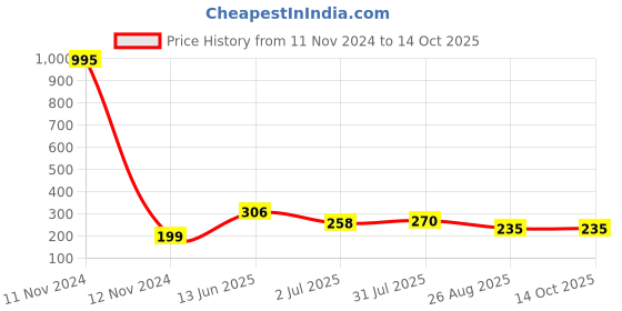 industrybuying.com RS PRO 9 Way D-sub Connector Plug Panel Mount 2.77 mm Pitch, 5443727 rs pro Price History Graph from 11 Nov 2024 to 13 Oct 2025