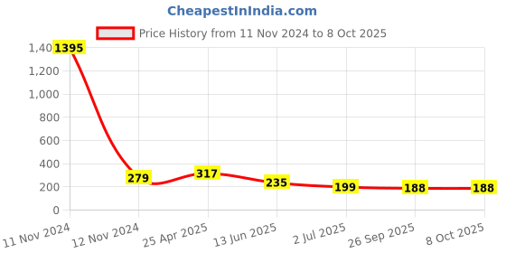 industrybuying.com RS PRO 9 Way D-sub Connector Plug Right Angle Through Hole 2.77 mm Pitch, 5283654 rs pro Price History Graph from 11 Nov 2024 to 6 Oct 2025