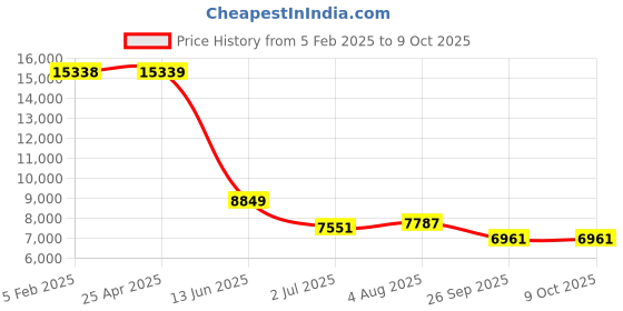 industrybuying.com RS PRO 9 Way D-sub Connector Plug Right Angle Through Hole, 482856 rs pro Price History Graph from 5 Feb 2025 to 8 Oct 2025