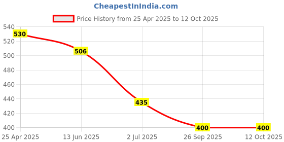 industrybuying.com RS PRO 9 Way D-sub Connector Plug Right Angle Through Hole, 5443941 rs pro Price History Graph from 25 Apr 2025 to 11 Oct 2025