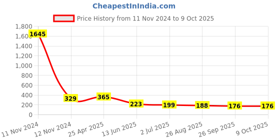industrybuying.com RS PRO 9 Way D-sub Connector Plug Through Hole 2.77 mm Pitch, 5283531 rs pro Price History Graph from 11 Nov 2024 to 9 Oct 2025