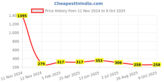 industrybuying.com RS PRO 9 Way D-sub Connector Socket Cable Mount 1.27 mm Pitch, 137957 rs pro Price History Graph from 11 Nov 2024 to 7 Oct 2025