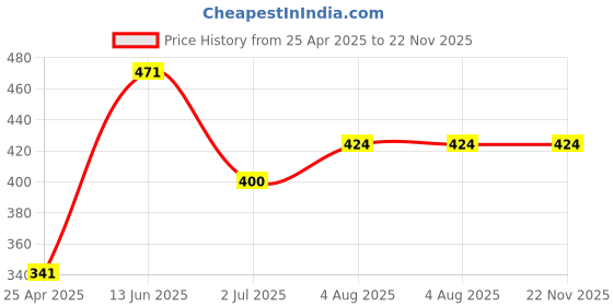 industrybuying.com RS PRO 9 Way D-sub Connector Socket Cable Mount 2.77 mm Pitch, 6424812 rs pro Price History Graph from 25 Apr 2025 to 22 Nov 2025