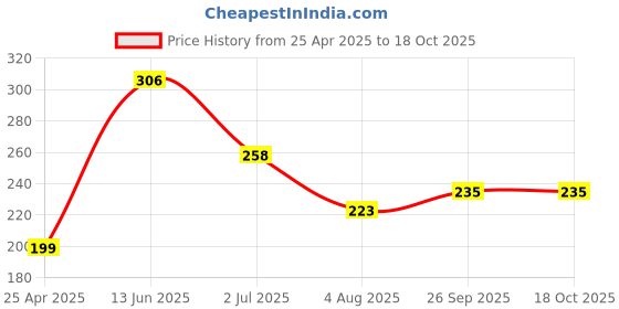 industrybuying.com RS PRO 9 Way D-sub Connector Socket Cable Mount 2.77 mm Pitch, 6424907 rs pro Price History Graph from 25 Apr 2025 to 18 Oct 2025