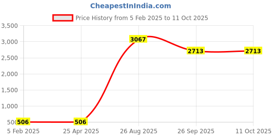 industrybuying.com RS PRO 9 Way D-sub Connector Socket Cable Mount, 481099 rs pro Price History Graph from 5 Feb 2025 to 11 Oct 2025