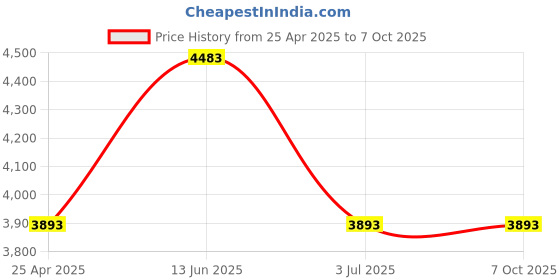 industrybuying.com RS PRO 9 Way D-sub Connector Socket Panel Mount, 1223035 rs pro Price History Graph from 25 Apr 2025 to 7 Oct 2025