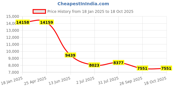 industrybuying.com RS PRO 9 Way D-sub Connector Socket Panel Mount 2.77 mm Pitch, 452990 rs pro Price History Graph from 18 Jan 2025 to 18 Oct 2025