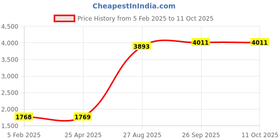 industrybuying.com RS PRO 9 Way D-sub Connector Socket Panel Mount 2.77 mm Pitch, 466208 rs pro Price History Graph from 5 Feb 2025 to 10 Oct 2025