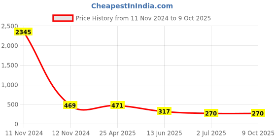 industrybuying.com RS PRO 9 Way D-sub Connector Socket Panel Mount 2.77 mm Pitch, 5443755 rs pro Price History Graph from 11 Nov 2024 to 8 Oct 2025