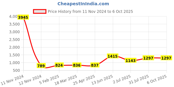 industrybuying.com RS PRO 9 Way D-sub Connector Socket Panel Mount, 472843 rs pro Price History Graph from 11 Nov 2024 to 6 Oct 2025