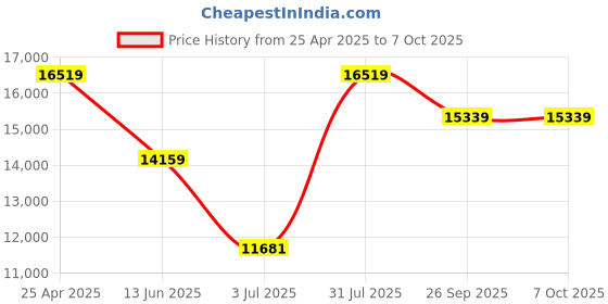 industrybuying.com RS PRO 9 Way D-sub Connector Socket Right Angle Through Hole 2.54 mm Pitch, 3122759 rs pro Price History Graph from 25 Apr 2025 to 6 Oct 2025
