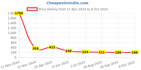 industrybuying.com RS PRO 9 Way D-sub Connector Socket Right Angle Through Hole 2.77 mm Pitch, 5283705 rs pro Price History Graph from 11 Nov 2024 to 6 Oct 2025