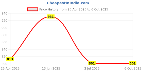 industrybuying.com RS PRO 9 Way D-sub Connector Socket Right Angle Through Hole, 5443957 rs pro Price History Graph from 25 Apr 2025 to 6 Oct 2025