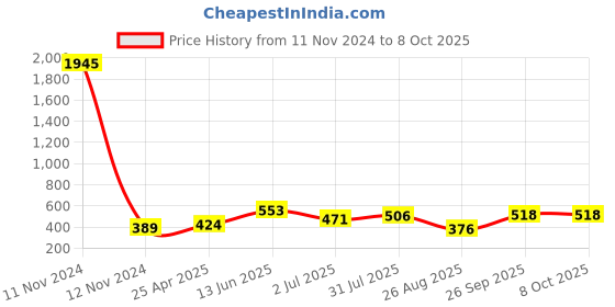 industrybuying.com RS PRO 9 Way D-sub Connector Socket Through Hole 2.77 mm Pitch, 5283597 rs pro Price History Graph from 11 Nov 2024 to 7 Oct 2025