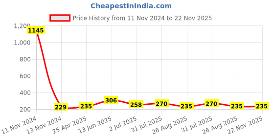 industrybuying.com RS PRO 9 Way Panel Mount D-sub Connector Plug, 2.77 mm Pitch, 2184250 rs pro Price History Graph from 11 Nov 2024 to 22 Nov 2025
