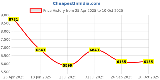 industrybuying.com RS PRO 9 Way Panel Mount D-sub Connector Plug 3 A, 2443746 rs pro Price History Graph from 25 Apr 2025 to 10 Oct 2025