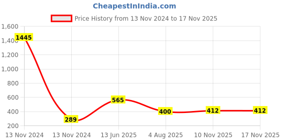 industrybuying.com RS PRO 9 Way Panel Mount D-sub Connector Socket, 2.77 mm Pitch, 2184252 rs pro Price History Graph from 13 Nov 2024 to 15 Nov 2025