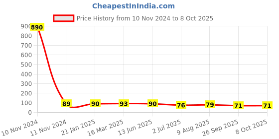industrybuying.com RS PRO 9 Way Pluggable Terminal Block 3.5 mm Pitch Solder Termination, 8971042 rs pro Price History Graph from 10 Nov 2024 to 8 Oct 2025