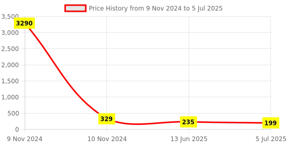 industrybuying.com RS PRO 9 Way Pluggable Terminal Block 5 mm Pitch Screw Termination, 8744720 rs pro Price History Graph from 9 Nov 2024 to 5 Jul 2025