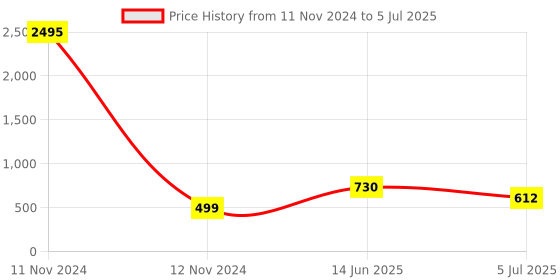 industrybuying.com RS PRO 9 Way Pluggable Terminal Block 5 mm Pitch Screw Termination, 8971180 rs pro Price History Graph from 11 Nov 2024 to 5 Jul 2025